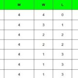 Updated standings after Mumbai Heroes vs Punjab De Sher, Match 14