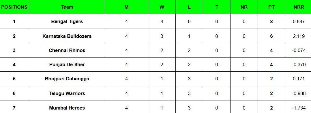 Updated standings after Mumbai Heroes vs Punjab De Sher, Match 14